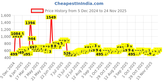 myntra.com StyleCast x Revolte PU Handheld Bag stylecast x revolte Price History Graph from 5 Dec 2024 to 24 Nov 2025