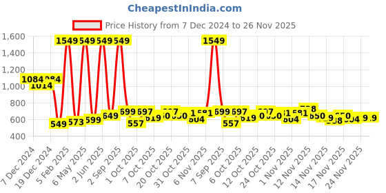 myntra.com StyleCast x Revolte PU Handheld Bag stylecast x revolte Price History Graph from 7 Dec 2024 to 24 Nov 2025
