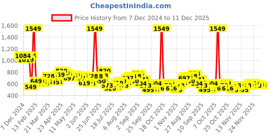 myntra.com StyleCast x Revolte PU Handheld Bag stylecast x revolte Price History Graph from 7 Dec 2024 to 11 Dec 2025