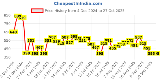 myntra.com StyleCast x Revolte PU Hobo Bag stylecast x revolte Price History Graph from 4 Dec 2024 to 27 Oct 2025