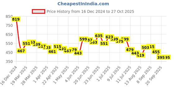 myntra.com StyleCast x Revolte PU Hobo Bag stylecast x revolte Price History Graph from 16 Dec 2024 to 26 Oct 2025