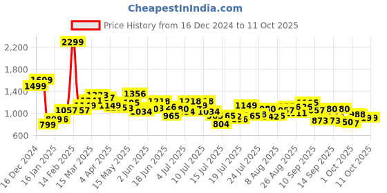 myntra.com StyleCast x Revolte PU Hobo Bag stylecast x revolte Price History Graph from 16 Dec 2024 to 11 Oct 2025