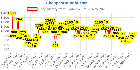 myntra.com StyleCast x Revolte PU Hobo Bag stylecast x revolte Price History Graph from 6 Jan 2025 to 24 Nov 2025
