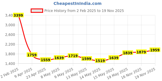 myntra.com StyleCast x Revolte PU Hobo Bag stylecast x revolte Price History Graph from 2 Feb 2025 to 16 Nov 2025