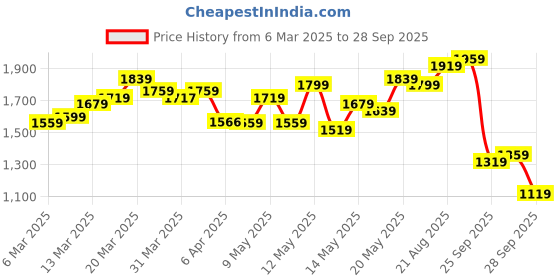 myntra.com StyleCast x Revolte PU Hobo Bag stylecast x revolte Price History Graph from 6 Mar 2025 to 28 Sep 2025