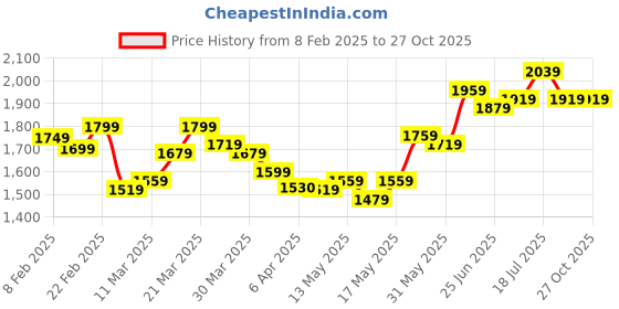 myntra.com StyleCast x Revolte PU Hobo Bag stylecast x revolte Price History Graph from 8 Feb 2025 to 26 Oct 2025