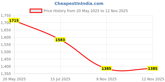 myntra.com StyleCast x Revolte PU Hobo Bag with Applique stylecast x revolte Price History Graph from 20 May 2025 to 9 Nov 2025
