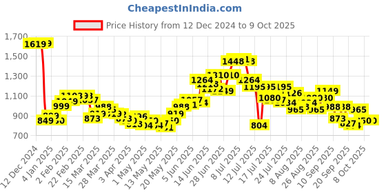 myntra.com StyleCast x Revolte PU Hobo Bag with Tasselled stylecast x revolte Price History Graph from 12 Dec 2024 to 8 Oct 2025