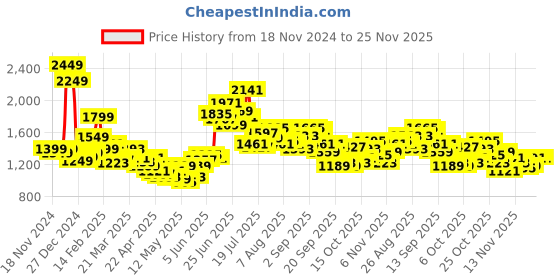 myntra.com StyleCast x Revolte PU Oversized Bowling Tote Bag stylecast x revolte Price History Graph from 18 Nov 2024 to 24 Nov 2025