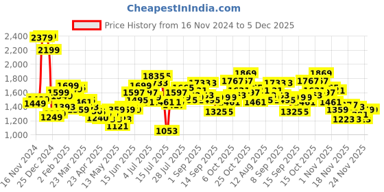 myntra.com StyleCast x Revolte PU Oversized Bowling Tote Bag stylecast x revolte Price History Graph from 16 Nov 2024 to 5 Dec 2025