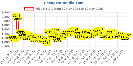 myntra.com StyleCast x Revolte PU Oversized Bucket Tote Bag stylecast x revolte Price History Graph from 19 Nov 2024 to 19 Nov 2025