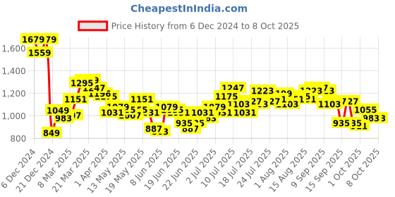 myntra.com StyleCast x Revolte PU Satchel with Applique stylecast x revolte Price History Graph from 6 Dec 2024 to 8 Oct 2025