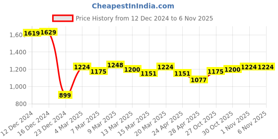 myntra.com StyleCast x Revolte PU Satchel with Applique stylecast x revolte Price History Graph from 12 Dec 2024 to 5 Nov 2025