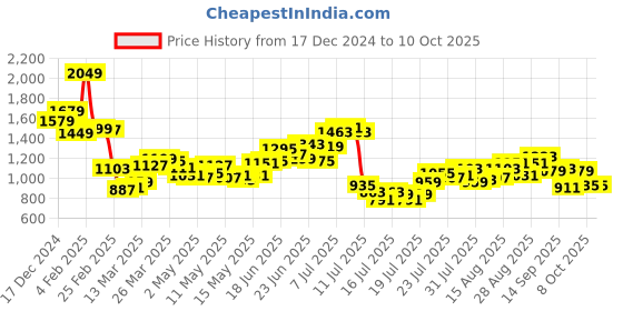 myntra.com StyleCast x Revolte PU Satchel with Applique stylecast x revolte Price History Graph from 17 Dec 2024 to 8 Oct 2025