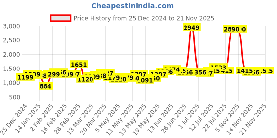 myntra.com StyleCast x Revolte PU Shopper Handheld Bag stylecast x revolte Price History Graph from 25 Dec 2024 to 20 Nov 2025
