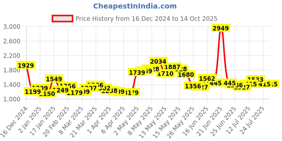 myntra.com StyleCast x Revolte PU Shopper Handheld Bag stylecast x revolte Price History Graph from 16 Dec 2024 to 13 Oct 2025