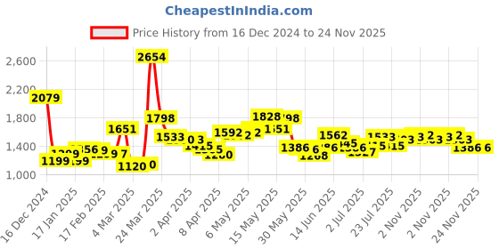 myntra.com StyleCast x Revolte PU Shopper Handheld Bag stylecast x revolte Price History Graph from 16 Dec 2024 to 24 Nov 2025