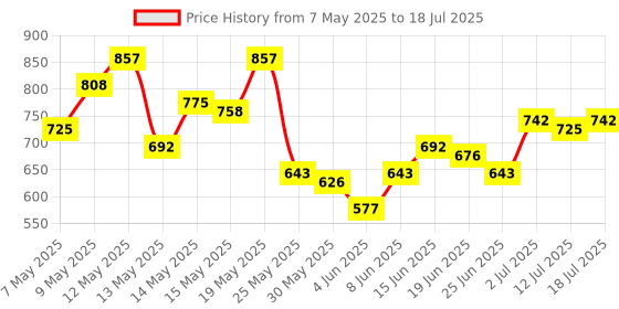 myntra.com StyleCast x Revolte PU Shopper Handheld Bag with Applique stylecast x revolte Price History Graph from 7 May 2025 to 12 Jul 2025