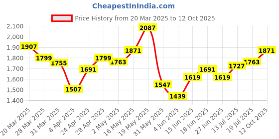 myntra.com StyleCast x Revolte PU Shopper Hobo Bag stylecast x revolte Price History Graph from 20 Mar 2025 to 12 Oct 2025