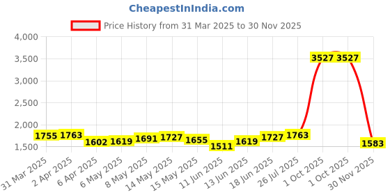 myntra.com StyleCast x Revolte PU Shopper Hobo Bag stylecast x revolte Price History Graph from 31 Mar 2025 to 30 Nov 2025