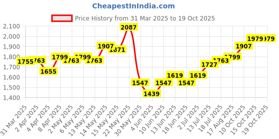 myntra.com StyleCast x Revolte PU Shopper Hobo Bag stylecast x revolte Price History Graph from 31 Mar 2025 to 18 Oct 2025