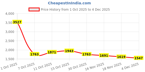 myntra.com StyleCast x Revolte PU Shopper Hobo Bag stylecast x revolte Price History Graph from 1 Oct 2025 to 2 Dec 2025