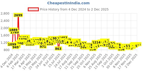 myntra.com StyleCast x Revolte PU Shopper Shoulder Bag stylecast x revolte Price History Graph from 4 Dec 2024 to 2 Dec 2025