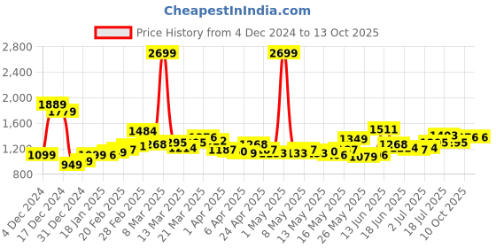 myntra.com StyleCast x Revolte PU Shopper Shoulder Bag stylecast x revolte Price History Graph from 4 Dec 2024 to 13 Oct 2025