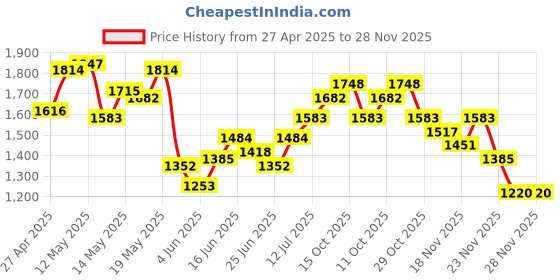 myntra.com StyleCast x Revolte PU Shopper Shoulder Bag stylecast x revolte Price History Graph from 27 Apr 2025 to 28 Nov 2025