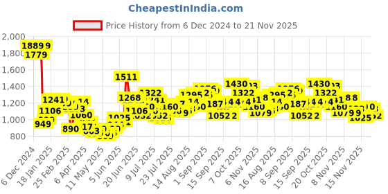 myntra.com StyleCast x Revolte PU Shoulder Bag stylecast x revolte Price History Graph from 6 Dec 2024 to 20 Nov 2025