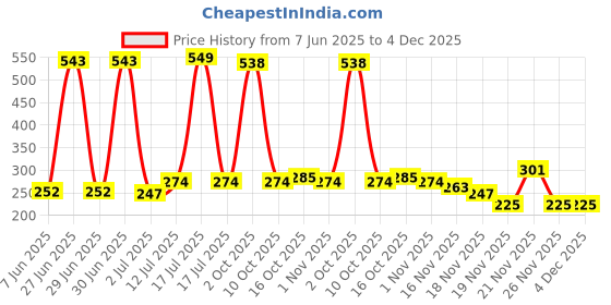 myntra.com StyleCast x Revolte PU Silver Plated Oval Shaped Drop Earrings stylecast x revolte Price History Graph from 7 Jun 2025 to 4 Dec 2025