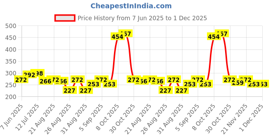 myntra.com StyleCast x Revolte PU Silver Plated Oval Shaped Drop Earrings stylecast x revolte Price History Graph from 7 Jun 2025 to 30 Nov 2025