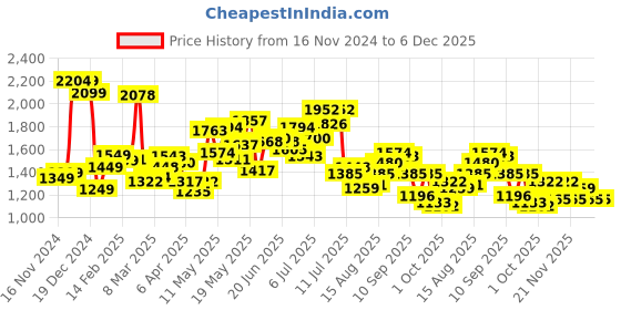 myntra.com StyleCast x Revolte PU Sling Bag stylecast x revolte Price History Graph from 16 Nov 2024 to 6 Dec 2025