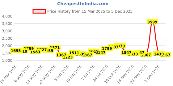 myntra.com StyleCast x Revolte PU Sling Bag stylecast x revolte Price History Graph from 15 Mar 2025 to 5 Dec 2025