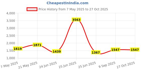 myntra.com StyleCast x Revolte PU Sling Bag stylecast x revolte Price History Graph from 7 May 2025 to 27 Oct 2025