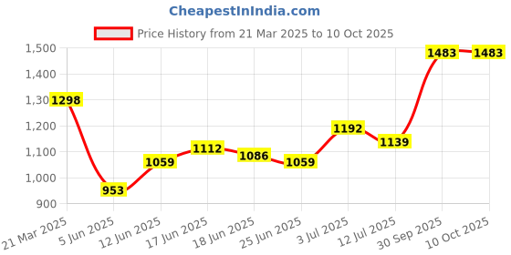 myntra.com StyleCast x Revolte PU Sling Bag stylecast x revolte Price History Graph from 21 Mar 2025 to 9 Oct 2025