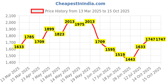 myntra.com StyleCast x Revolte PU Sling Bag stylecast x revolte Price History Graph from 13 Mar 2025 to 15 Oct 2025