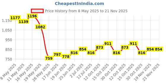 myntra.com StyleCast x Revolte PU Sling Bag stylecast x revolte Price History Graph from 8 May 2025 to 21 Nov 2025