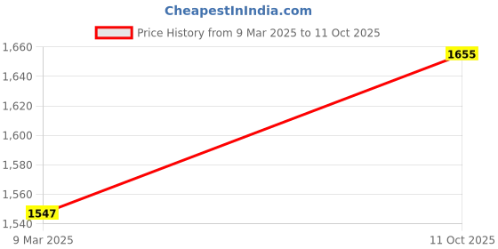 myntra.com StyleCast x Revolte PU Sling Bag stylecast x revolte Price History Graph from 9 Mar 2025 to 11 Oct 2025