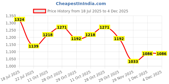 myntra.com StyleCast x Revolte PU Sling Bag stylecast x revolte Price History Graph from 18 Jul 2025 to 4 Dec 2025