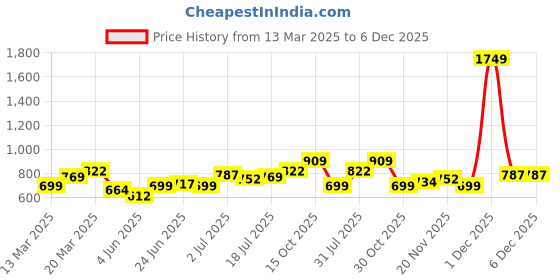 myntra.com StyleCast x Revolte PU Sling Bag stylecast x revolte Price History Graph from 13 Mar 2025 to 5 Dec 2025