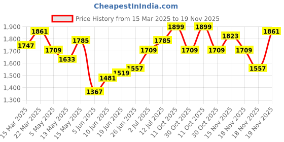 myntra.com StyleCast x Revolte PU Sling Bag stylecast x revolte Price History Graph from 15 Mar 2025 to 18 Nov 2025