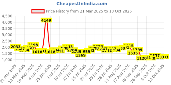 myntra.com StyleCast x Revolte PU Sling Bag stylecast x revolte Price History Graph from 21 Mar 2025 to 13 Oct 2025