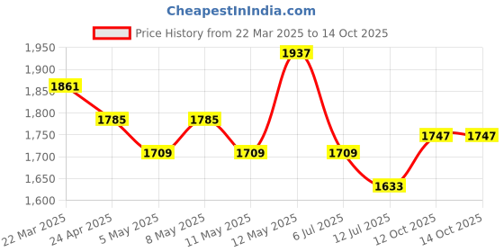 myntra.com StyleCast x Revolte PU Sling Bag stylecast x revolte Price History Graph from 22 Mar 2025 to 14 Oct 2025