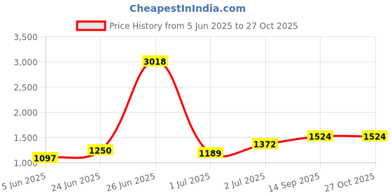 myntra.com StyleCast x Revolte PU Sling Bag stylecast x revolte Price History Graph from 5 Jun 2025 to 26 Oct 2025