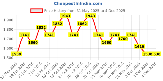 myntra.com StyleCast x Revolte PU Sling Bag stylecast x revolte Price History Graph from 31 May 2025 to 4 Dec 2025