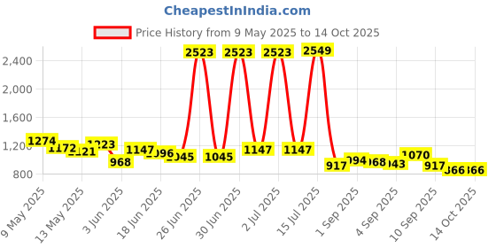myntra.com StyleCast x Revolte PU Sling Bag stylecast x revolte Price History Graph from 9 May 2025 to 14 Oct 2025