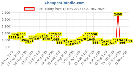 myntra.com StyleCast x Revolte PU Sling Bag stylecast x revolte Price History Graph from 12 May 2025 to 20 Nov 2025