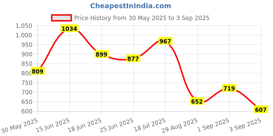 myntra.com StyleCast x Revolte PU Sling Bag stylecast x revolte Price History Graph from 30 May 2025 to 3 Sep 2025
