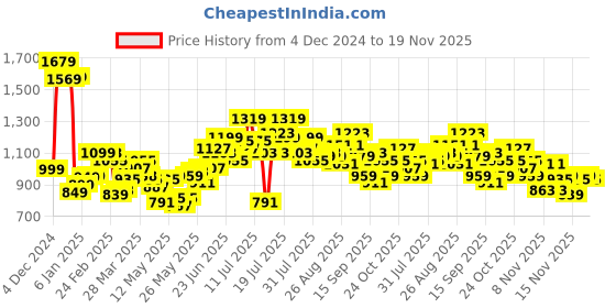 myntra.com StyleCast x Revolte PU Sling Bag with Quilted stylecast x revolte Price History Graph from 4 Dec 2024 to 19 Nov 2025